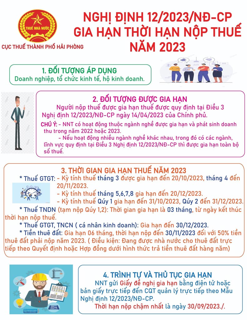 Chính thức: Gia hạn thời hạn nộp thuế GTGT, TNDN, TNCN năm 2023