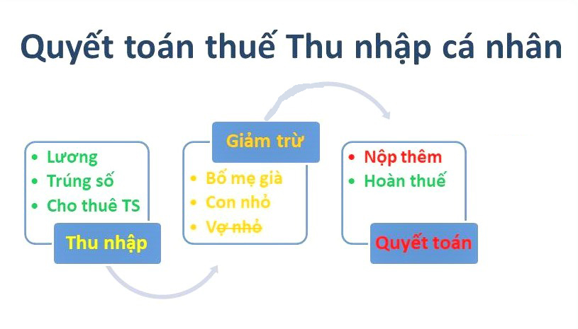 Quy trình quyết toán thuế TNCN tại TP Bảo Lộc
