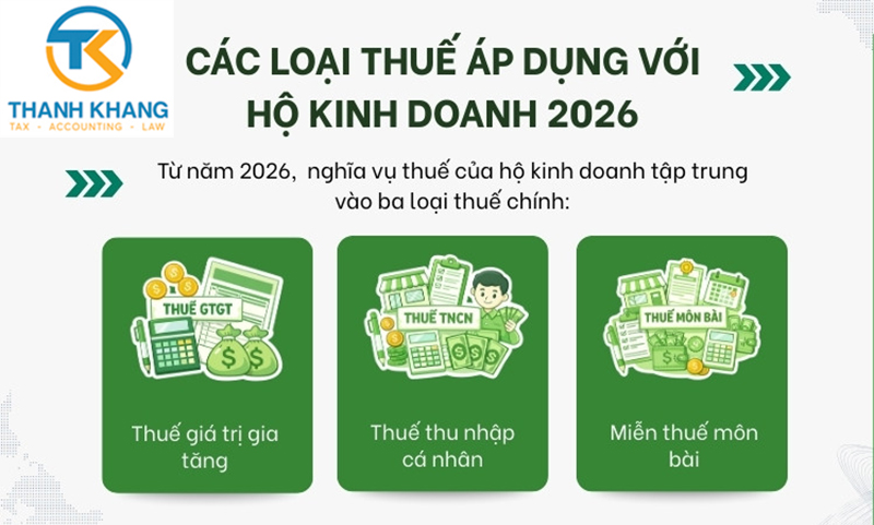 Cac-loai-thue-ap-dung-voi-ho-kinh-doanh-2026